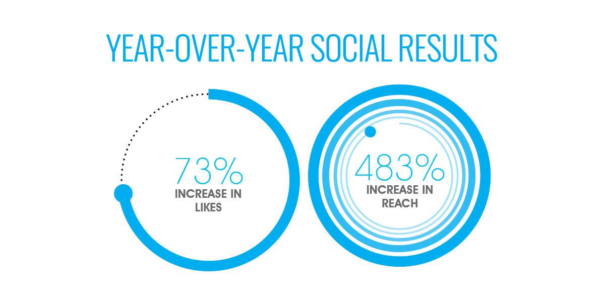 social results graphs